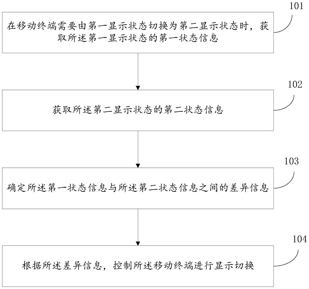 移动终端的显示方法、装置及存储介质与流程