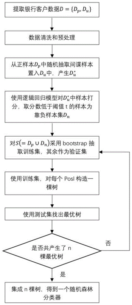 基于少量欺诈样本的银行高风险欺诈客户识别方法与流程