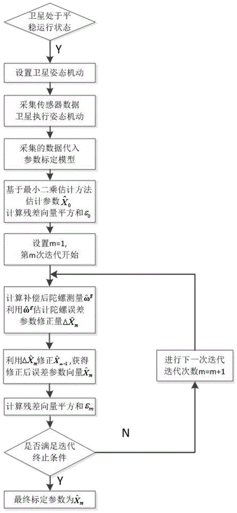 一种基于星敏感器辅助的陀螺误差参数在轨快速标定方法与流程