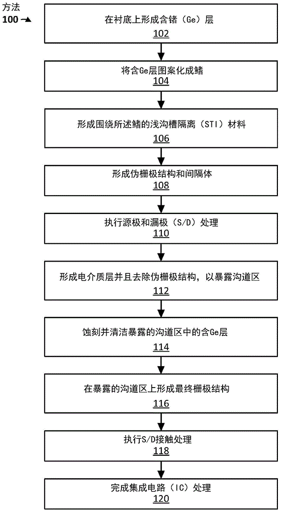 具有成分和尺寸截然不同的沟道区和亚沟道区的晶体管的制作方法