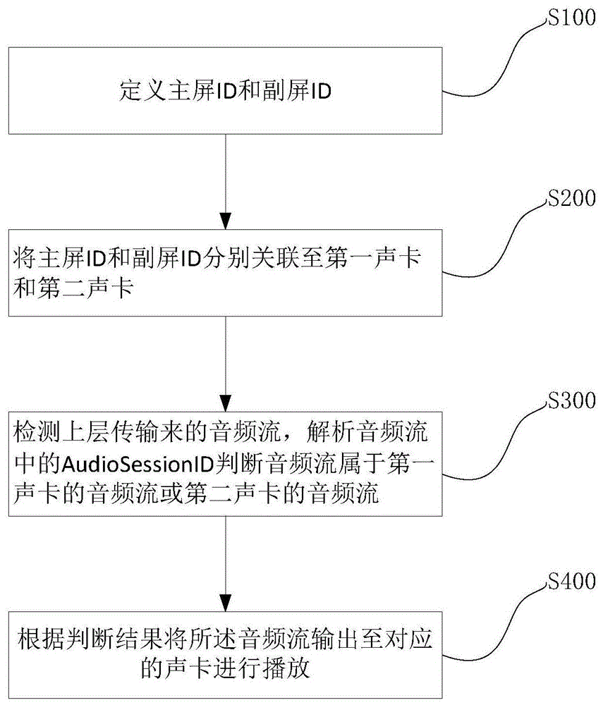 双屏异显异音实现方法、装置及存储介质与流程