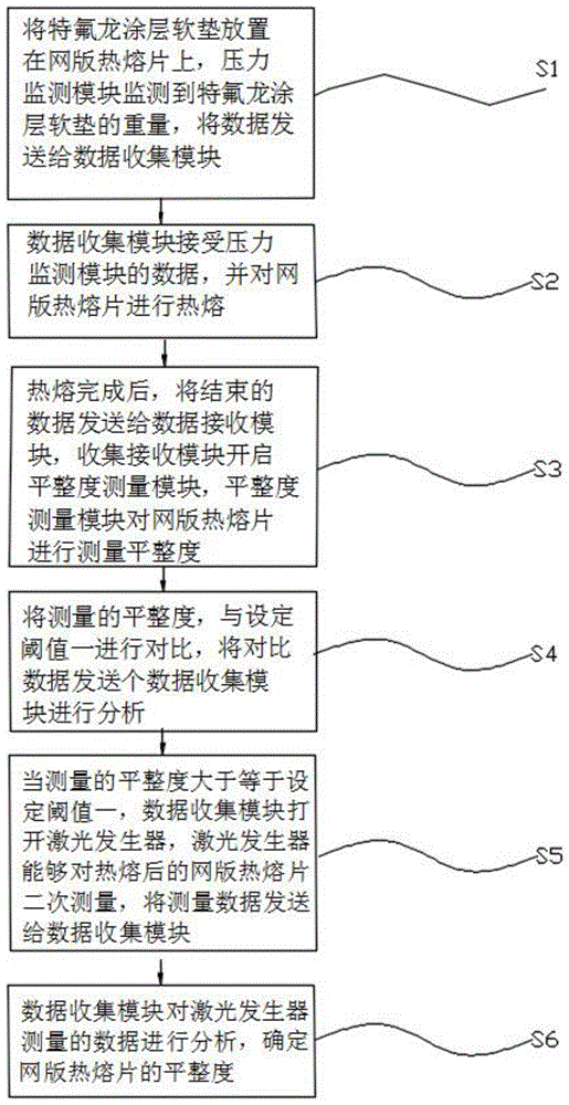 一种提高网版平整度的方法与流程