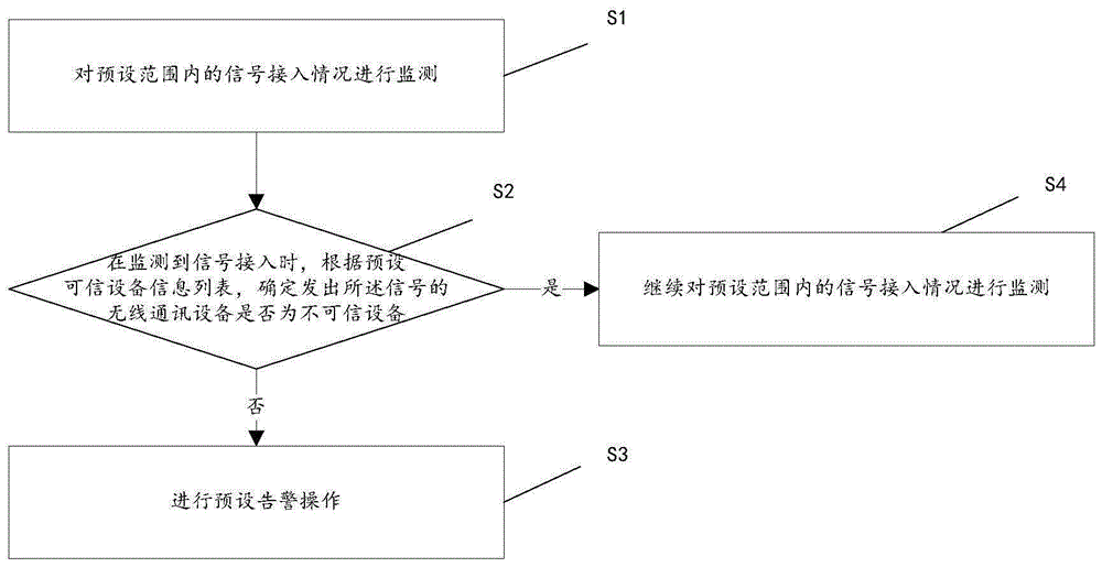 一种安防方法、系统、电子设备、存储介质及智能控制器与流程