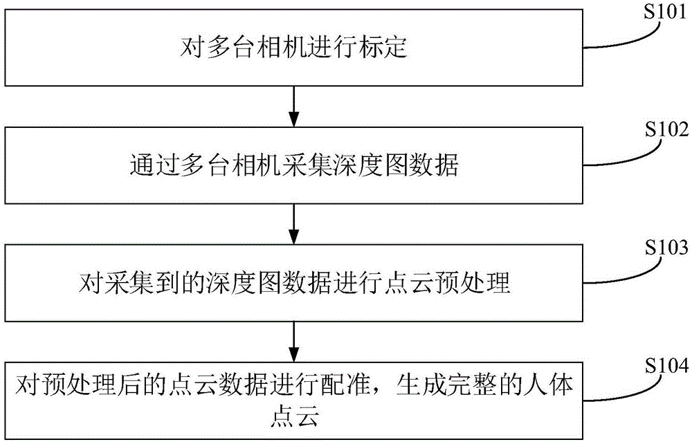 一种多相机构建人体点云的方法及装置与流程