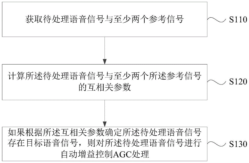 一种语音信号处理方法、装置及终端与流程