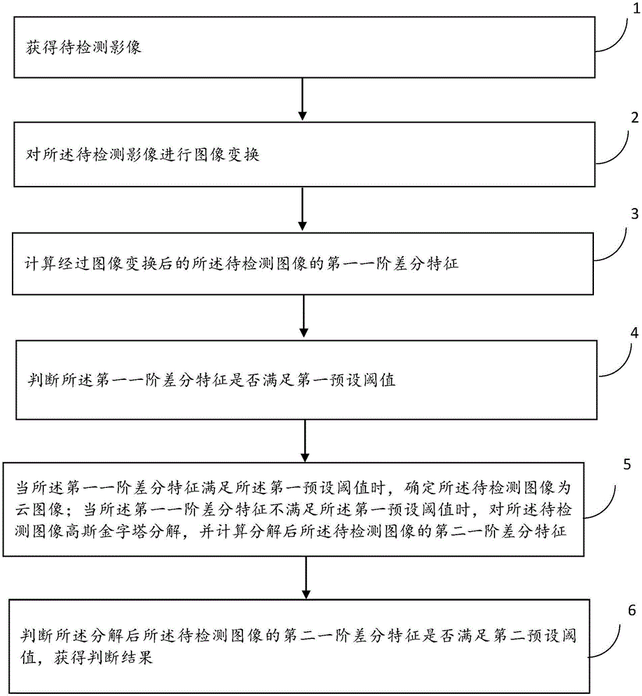 一种基于纹理分析法的自动云检测方法与流程