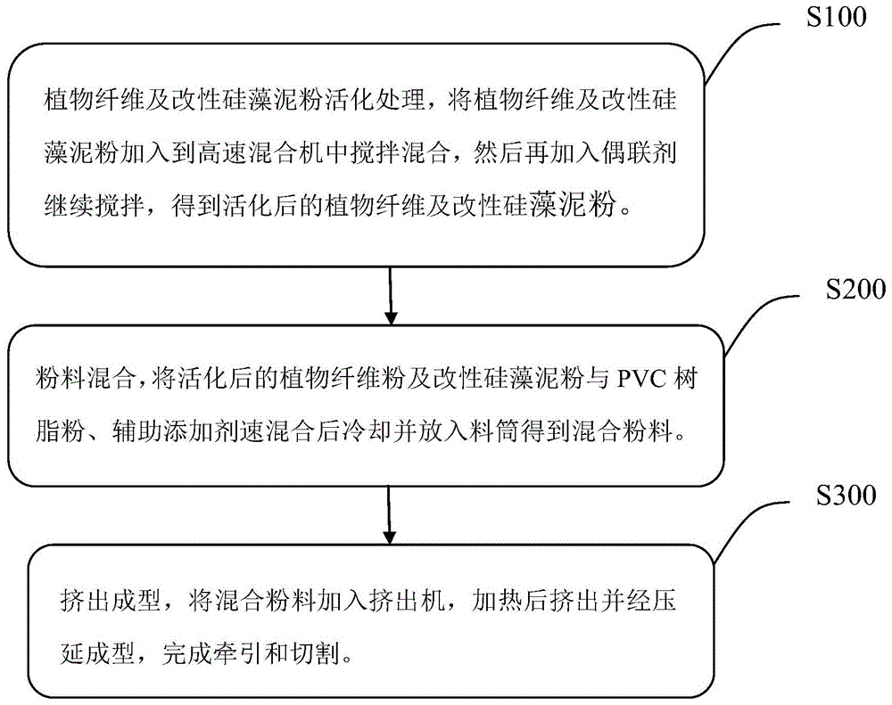 一种硅藻泥木塑墙板及其制备方法与流程