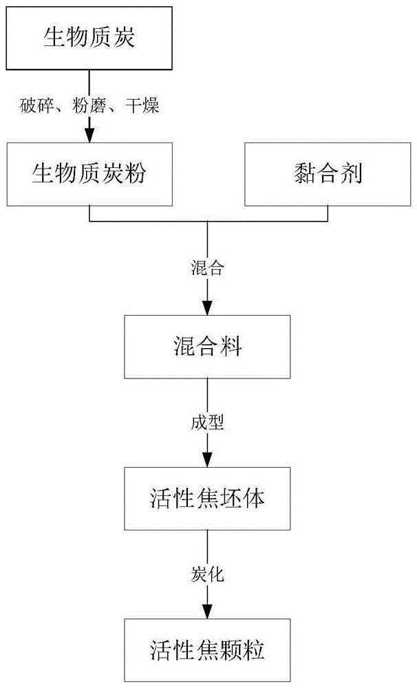 一种生物质炭基活性焦及其制备方法与流程