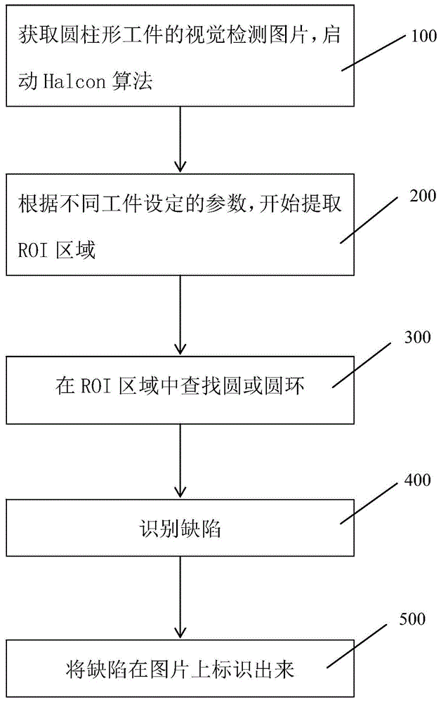 一种圆柱形工件的视觉检测缺陷识别方法与流程