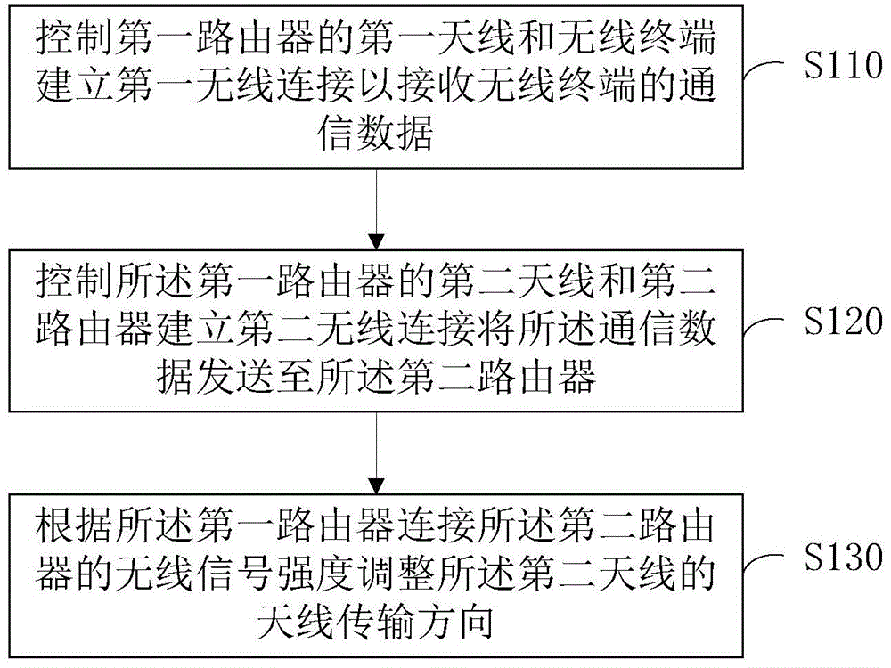 一种无线mesh路由天线调节方法、服务器及存储介质与流程