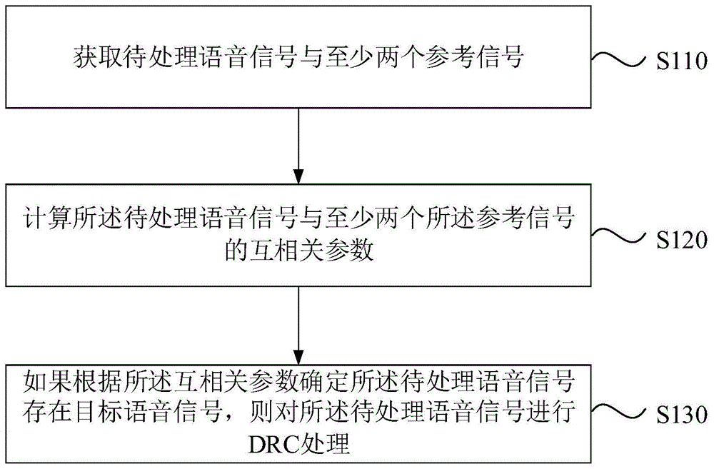 一种语音信号处理方法、装置及终端与流程