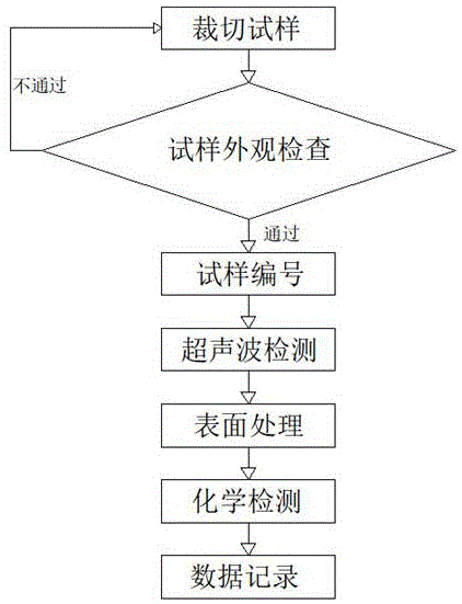 一种铝材制品的残余应力检测方法与流程