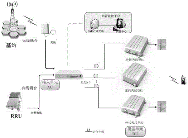 一种应用于工地的无线光纤型多业务数字分布式系统的制作方法