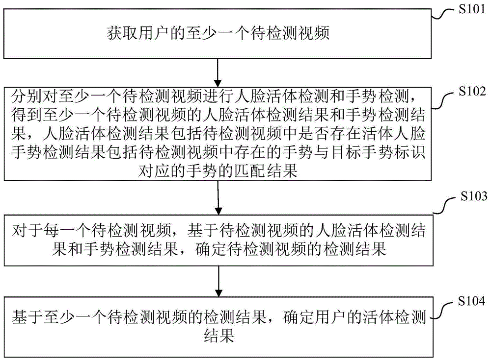 活体检测方法、装置、电子设备及可读存储介质与流程