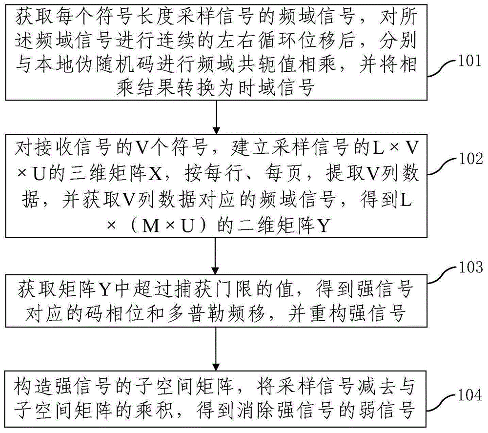 抗多址干扰的信号捕获方法及装置与流程