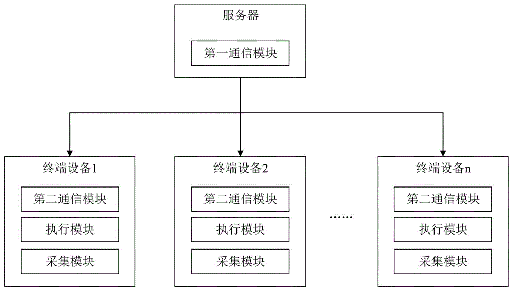 一种远程设备集中管控系统和方法与流程