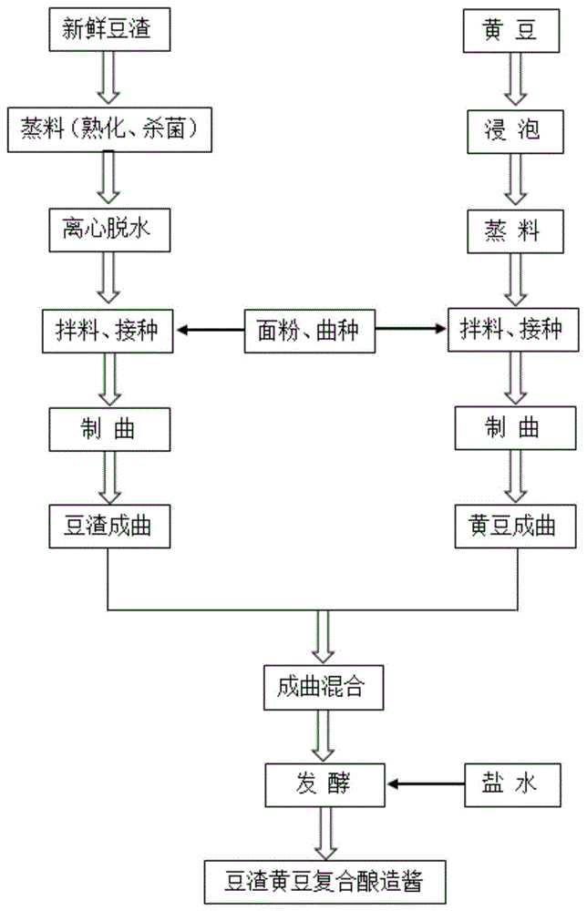 一种豆渣黄豆复合酿造酱及其加工方法与流程