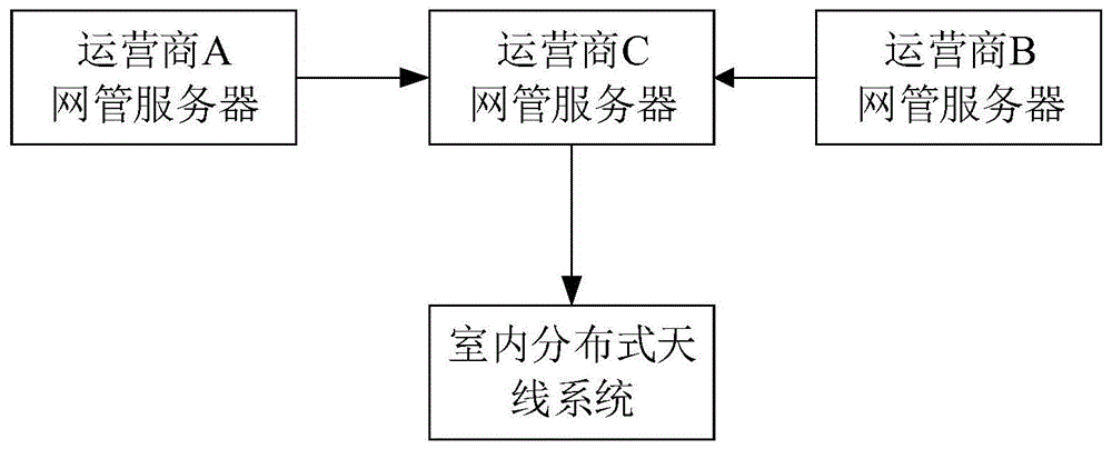 网管参数配置方法、装置、设备和计算机可读存储介质与流程