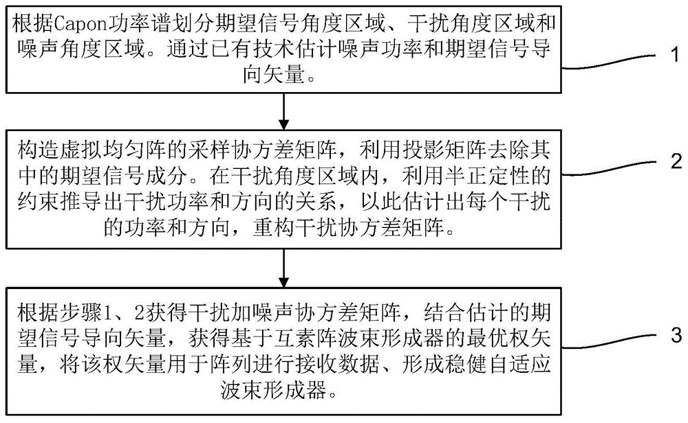 一种基于干扰协方差矩阵重构的互素阵稳健自适应波束形成方法与流程