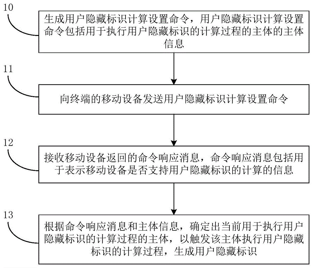 用户隐藏标识的生成控制方法及装置、终端与流程