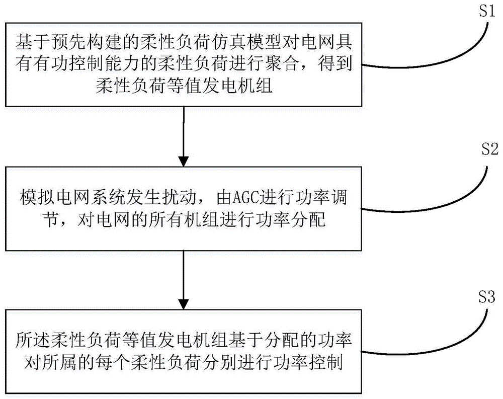 一种柔性负荷参与电网有功自动控制的仿真方法及系统与流程