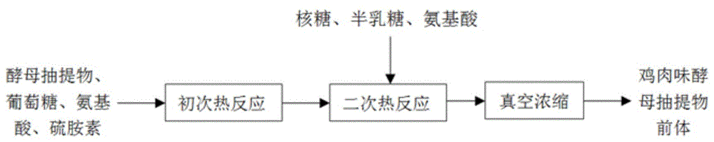 一种鸡肉味酵母抽提物前体物质合成方法与流程