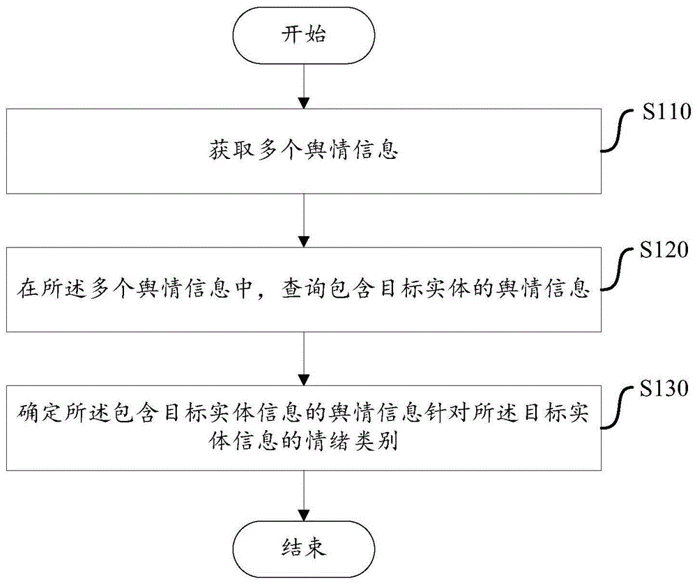 一种舆情分析方法装置设备和存储介质与流程