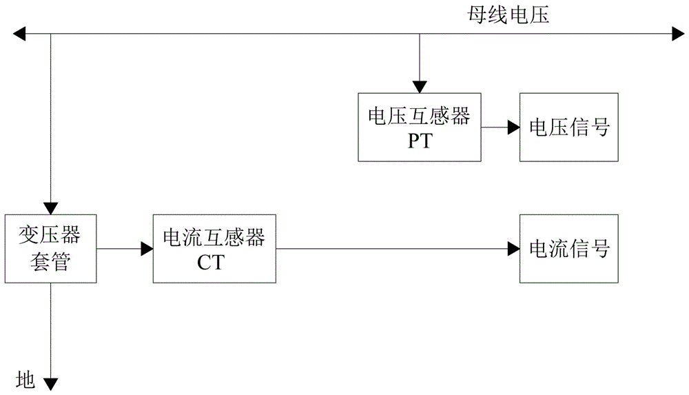 变压器套管介质损耗带电监测装置和系统的制作方法