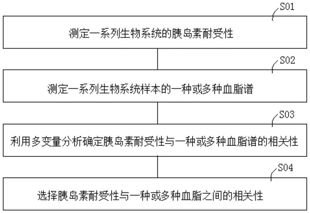 测定与胰岛素耐受性相关的血脂谱的方法、应用及装置与流程