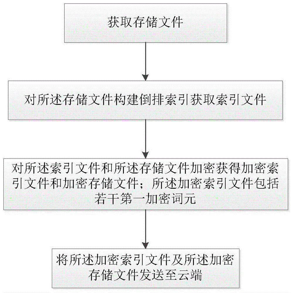 一种加密数据全文检索方法与流程