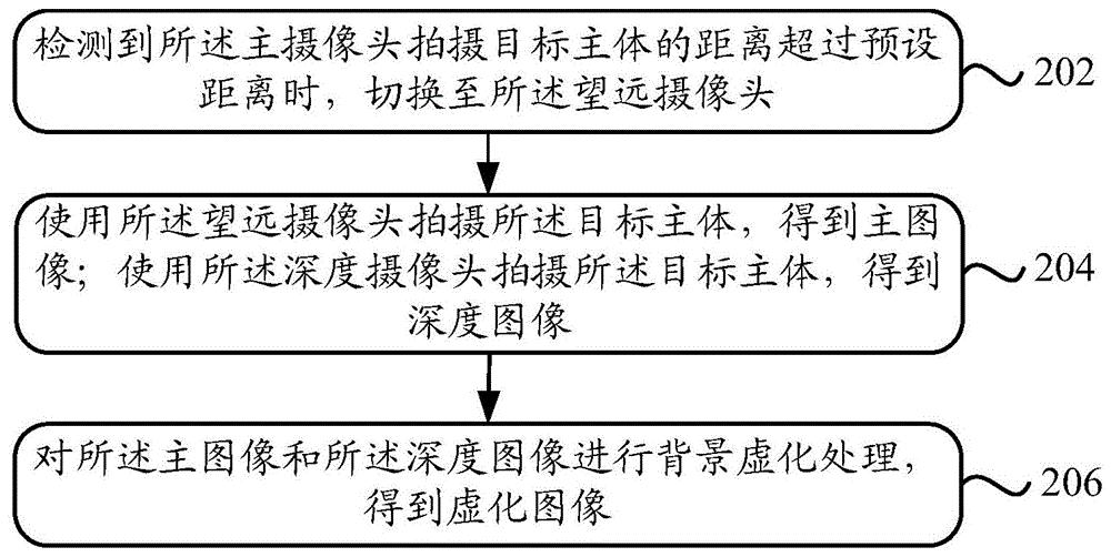 一种虚化拍摄方法和电子设备与流程