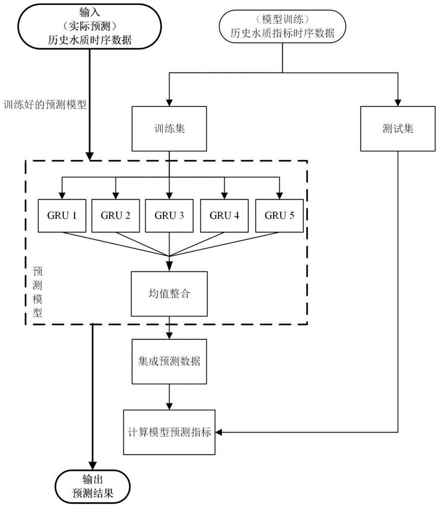 基于门控循环单元网络集成的水质预测方法与流程