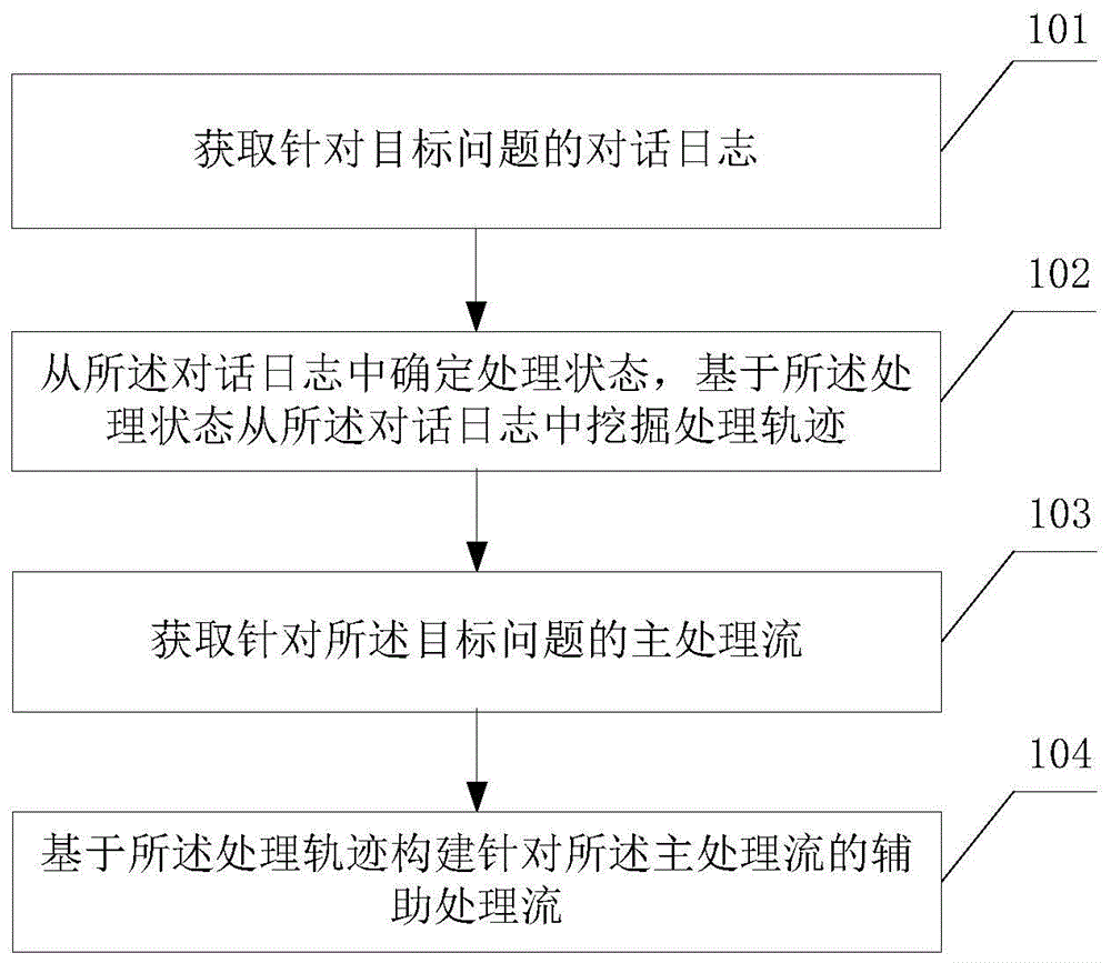 一种辅助处理流的构建方法和电子设备与流程