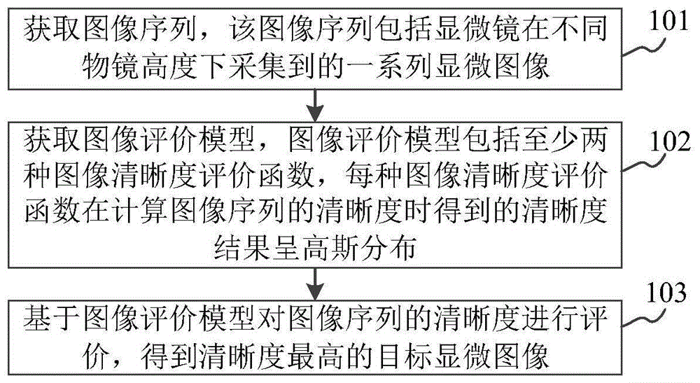 显微图像的清晰度评价方法及装置与流程