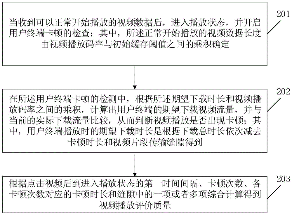 一种可供旁路视频播放质量评价使用的方法和装置与流程