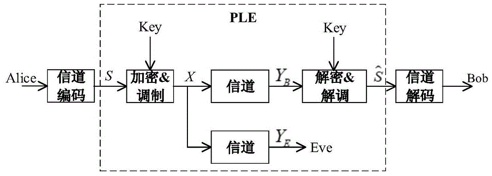 针对无线通信的物理层加密传输系统及其方法与流程