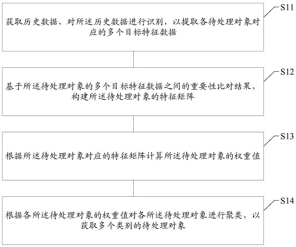 数据处理方法及装置、存储介质及电子终端与流程