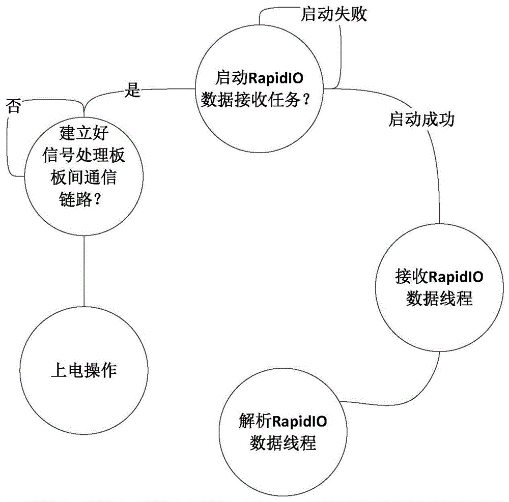 基于PowerPC平台的RapidIO数据包处理方法及装置与流程