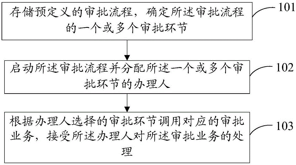 政务审批流程的实现方法及装置与流程