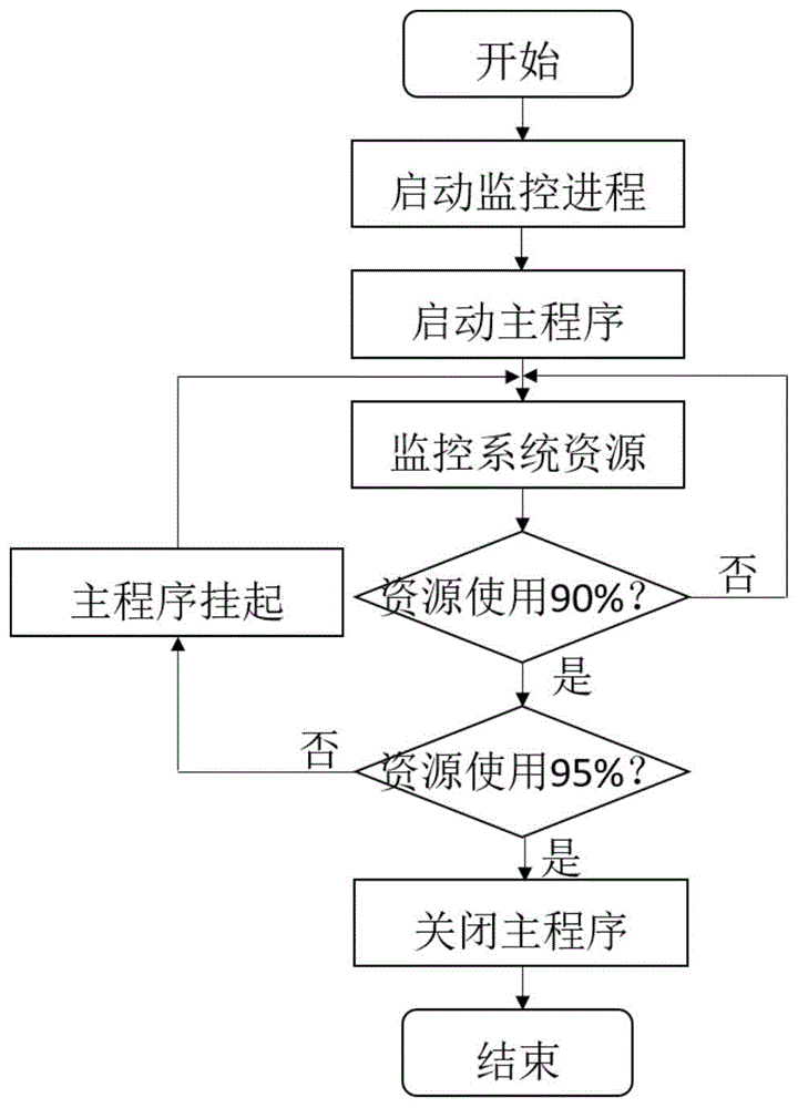 一种嵌入式系统状态监控方法与流程