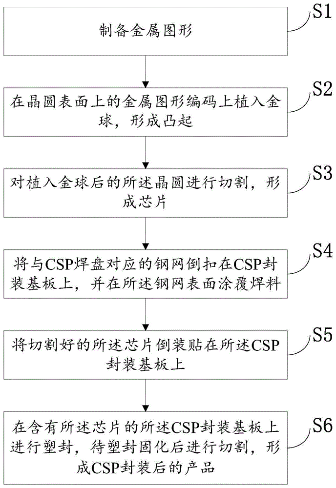 一种声表面波滤波器CSP封装方法及CSP封装制品与流程