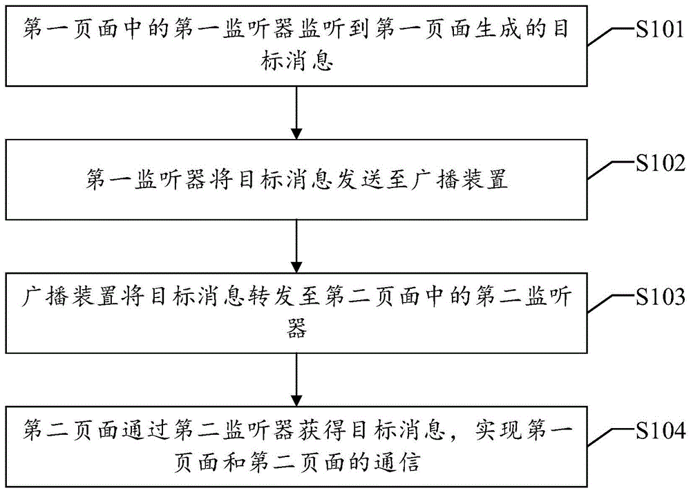 一种页面通信方法、系统、设备及可读存储介质与流程