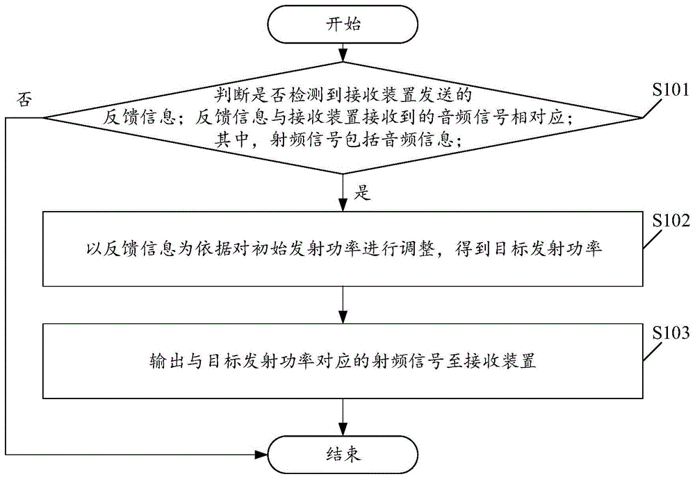 一种基于无线音频系统的射频信号传输方法及装置与流程