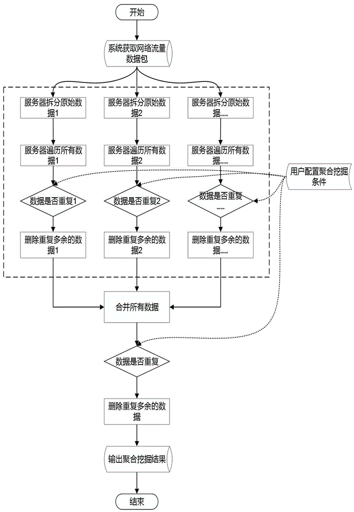 一种基于数据去重的分布式数据挖掘与统计方法与流程