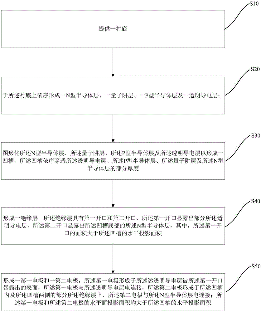 一种发光二极管结构制备方法及其用途与流程