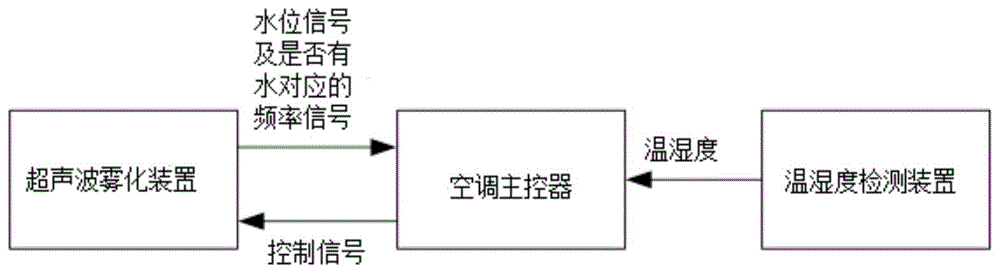 一种空调防干烧加湿装置及其控制方法、空调与流程