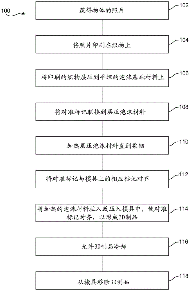 3D制品和制造该制品的方法与流程