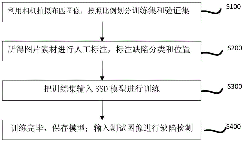 一种基于深度学习的布匹疵点智能识别方法与流程