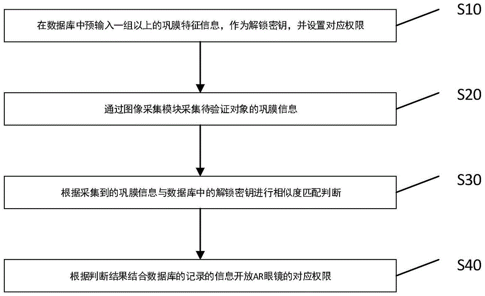 一种基于巩膜解锁AR眼镜的方法、解锁装置及AR眼镜与流程