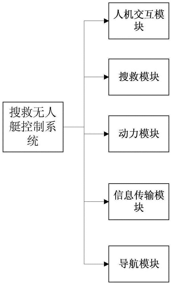 搜救无人艇控制系统及其使用方法与流程